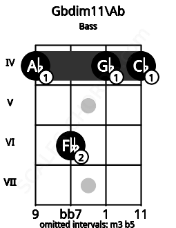 Fretboard image for the Gbdim11\Ab chord on bass frets: 4 6 4 4