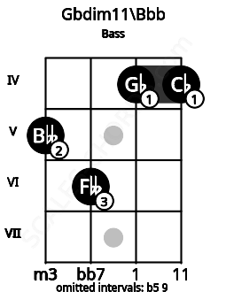 Fretboard image for the Gbdim11\Bbb chord on bass frets: 5 6 4 4