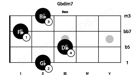Fretboard image for the Gbdim7 chord on bass frets: 2 3 1 2