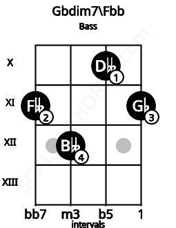Fretboard image for the Gbdim7\Fbb chord on bass frets: 11 12 10 11