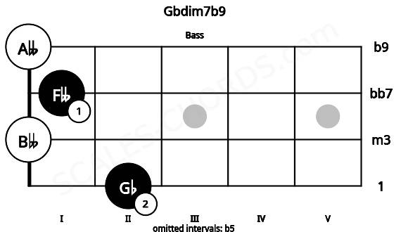 Fretboard image for the Gbdim7b9 chord on bass frets: 2 0 1 0