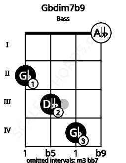 Fretboard image for the Gbdim7b9 chord on bass frets: 2 3 4 0