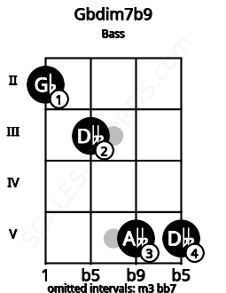Fretboard image for the Gbdim7b9 chord on bass frets: 2 3 5 5