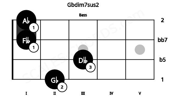 Fretboard image for the Gbdim7sus2 chord on bass frets: 2 3 1 1