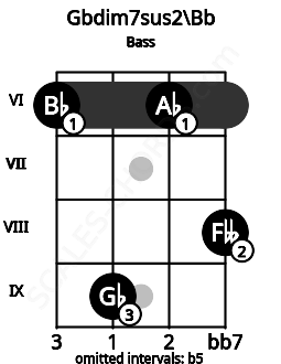 Fretboard image for the Gbdim7sus2\Bb chord on bass frets: 6 9 6 8