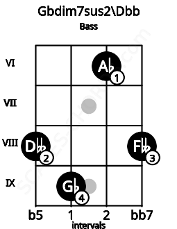 Fretboard image for the Gbdim7sus2\Dbb chord on bass frets: 8 9 6 8