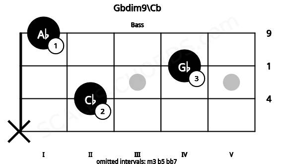 Fretboard image for the Gbdim9\Cb chord on bass frets: x 2 4 1