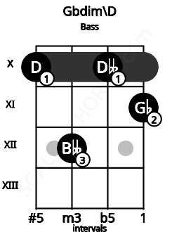 Fretboard image for the Gbdim\D chord on bass frets: 10 12 10 11