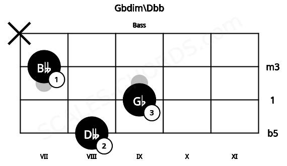 Fretboard image for the Gbdim\Dbb chord on bass frets: 8 9 7 x