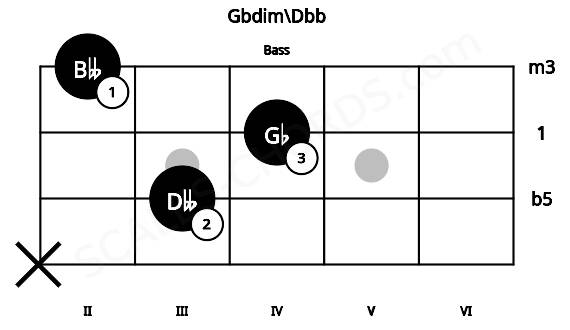 Fretboard image for the Gbdim\Dbb chord on bass frets: x 3 4 2