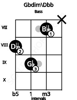 Fretboard image for the Gbdim\Dbb chord on bass frets: 8 9 7 x