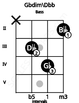 Fretboard image for the Gbdim\Dbb chord on bass frets: x 3 4 2