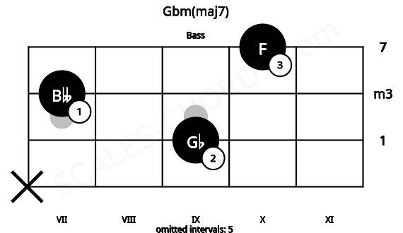 Fretboard image for the Gbm(maj7) chord on bass frets: x 9 7 10