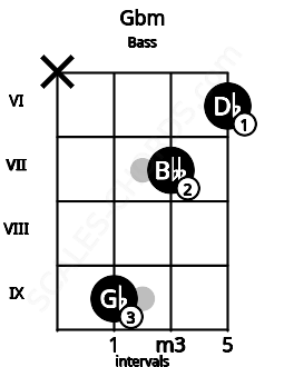 Fretboard image for the Gbm chord on bass frets: x 9 7 6