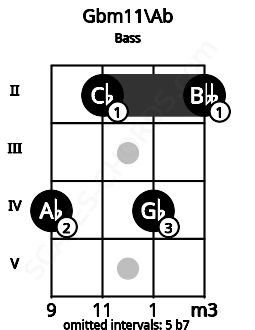 Fretboard image for the Gbm11\Ab chord on bass frets: 4 2 4 2