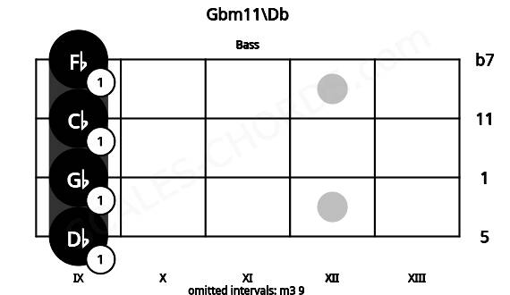 Fretboard image for the Gbm11\Db chord on bass frets: 9 9 9 9