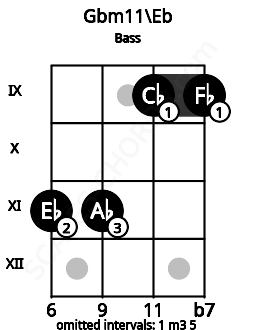 Fretboard image for the Gbm11\D# chord on bass frets: 11 11 9 9