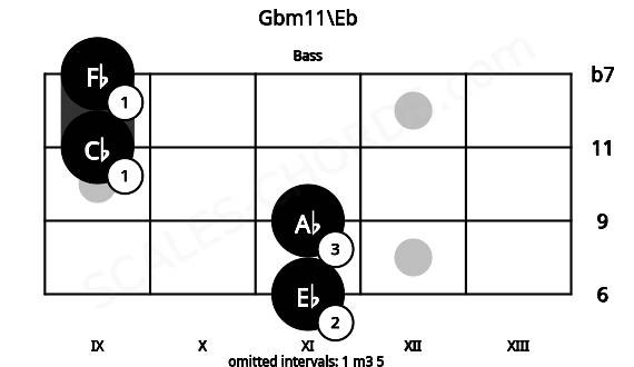 Fretboard image for the Gbm11\Eb chord on bass frets: 11 11 9 9