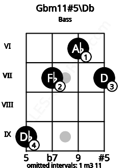 Fretboard image for the Gbm11#5\C# chord on bass frets: 9 7 6 7