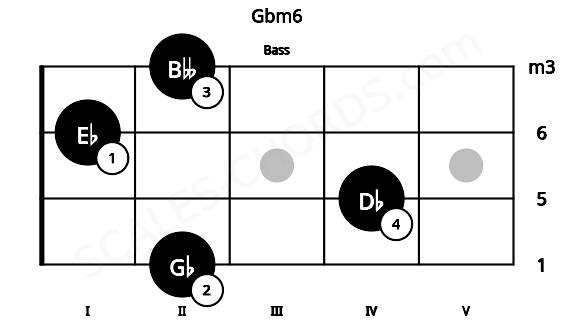 Fretboard image for the Gbm6 chord on bass frets: 2 4 1 2