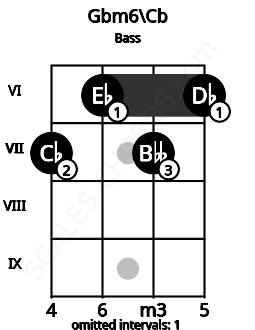 Fretboard image for the Gbm6\Cb chord on bass frets: 7 6 7 6