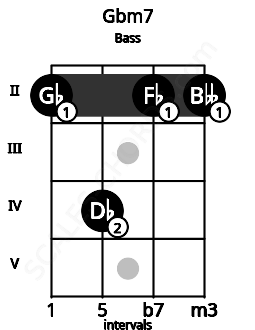 Fretboard image for the Gbm7 chord on bass frets: 2 4 2 2