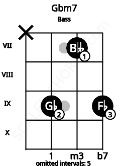 Fretboard image for the Gbm7 chord on bass frets: x 9 7 9
