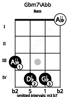 Fretboard image for the Gbm7\Abb chord on bass frets: 3 4 4 0