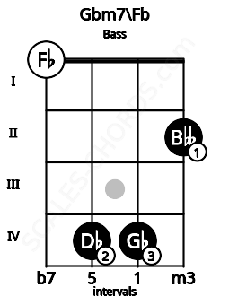 Fretboard image for the Gbm7\Fb chord on bass frets: 0 4 4 2