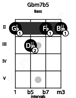 Fretboard image for the Gbm7b5 chord on bass frets: 2 3 2 2