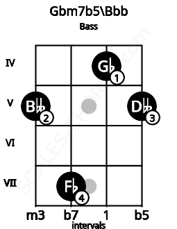 Fretboard image for the Gbm7b5\Bbb chord on bass frets: 5 7 4 5