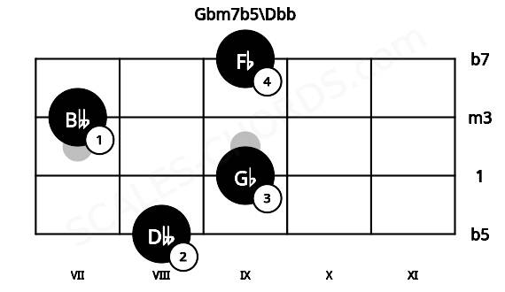 Fretboard image for the Gbm7b5\Dbb chord on bass frets: 8 9 7 9