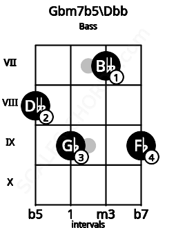 Fretboard image for the Gbm7b5\Dbb chord on bass frets: 8 9 7 9