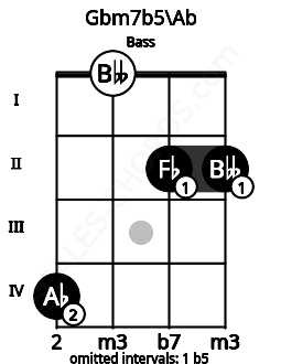 Fretboard image for the Gbm7b5\G# chord on bass frets: 4 0 2 2