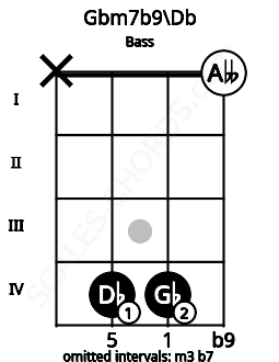 Fretboard image for the Gbm7b9\Db chord on bass frets: x 4 4 0