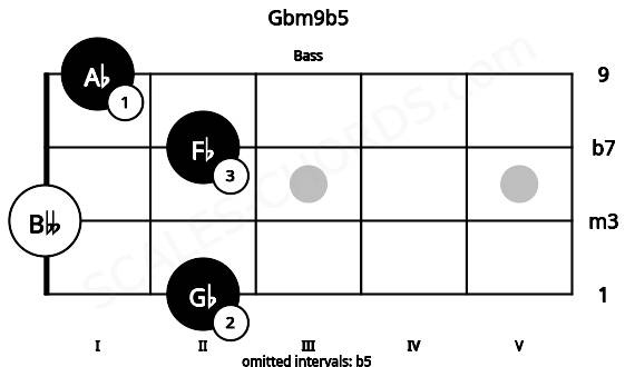 Fretboard image for the Gbm9b5 chord on bass frets: 2 0 2 1