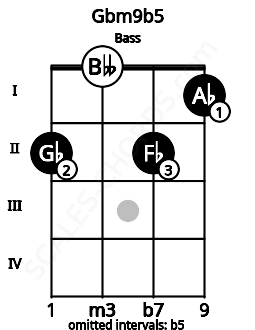 Fretboard image for the Gbm9b5 chord on bass frets: 2 0 2 1