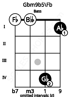 Fretboard image for the Gbm9b5\Fb chord on bass frets: 0 0 4 1
