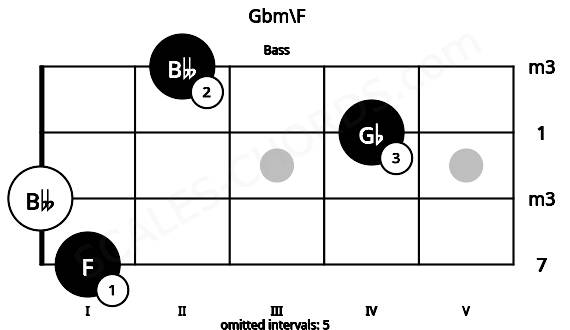 Fretboard image for the Gbm\F chord on bass frets: 1 0 4 2