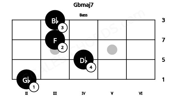 Fretboard image for the Gbmaj7 chord on bass frets: 2 4 3 3