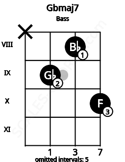 Fretboard image for the Gbmaj7 chord on bass frets: x 9 8 10