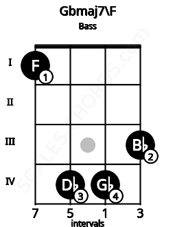 Fretboard image for the Gbmaj7\F chord on bass frets: 1 4 4 3