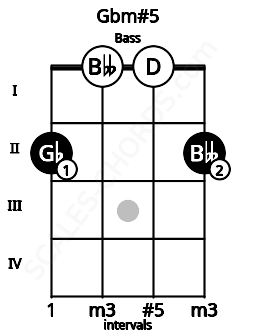 Fretboard image for the Gbm#5 chord on bass frets: 2 0 0 2
