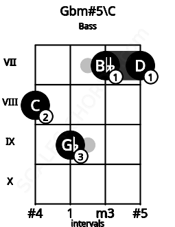 Fretboard image for the Gbm#5\C chord on bass frets: 8 9 7 7