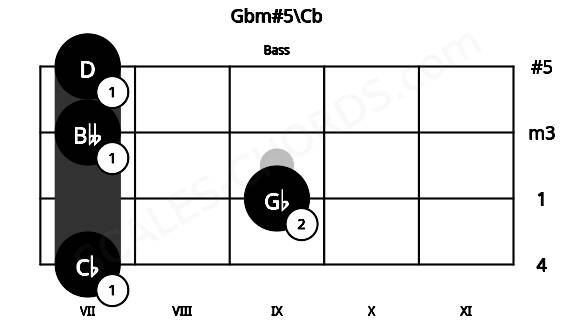 Fretboard image for the Gbm#5\Cb chord on bass frets: 7 9 7 7