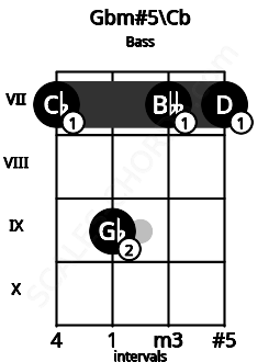 Fretboard image for the Gbm#5\Cb chord on bass frets: 7 9 7 7