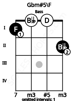 Fretboard image for the Gbm#5\F chord on bass frets: 1 0 0 2