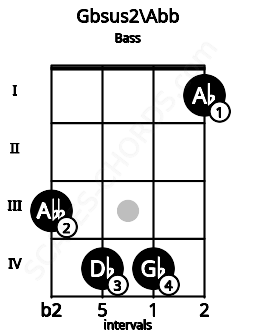 Fretboard image for the Gbsus2\Abb chord on bass frets: 3 4 4 1