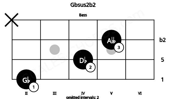 Fretboard image for the Gbsus2b2 chord on bass frets: 2 4 5 x