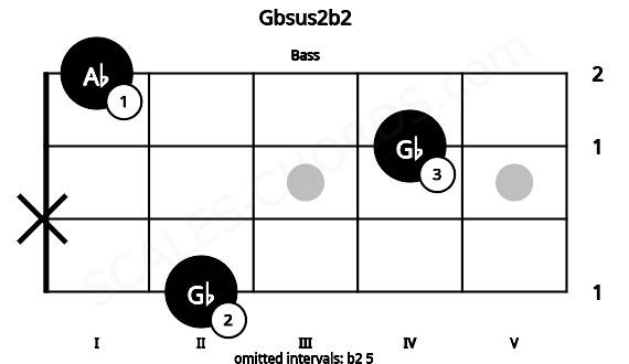 Fretboard image for the Gbsus2b2 chord on bass frets: 2 x 4 1